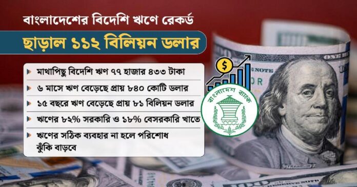 বাংলাদেশের বিদেশি ঋণে রেকর্ড, ছাড়াল ১১২ বিলিয়ন ডলার বাংলাদেশের বিদেশি ঋণে রেকর্ড, ছাড়াল ১১২ বিলিয়ন ডলার