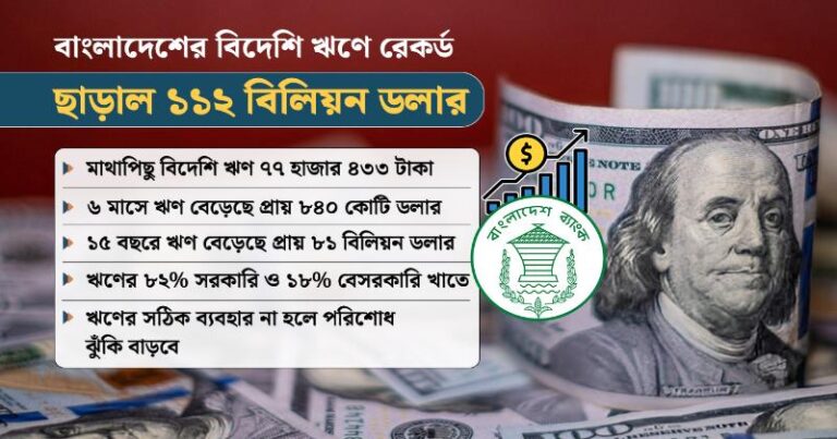 বাংলাদেশের বিদেশি ঋণে রেকর্ড, ছাড়াল ১১২ বিলিয়ন ডলার