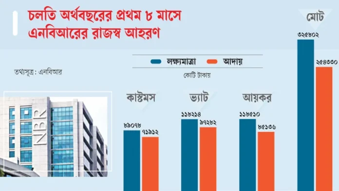 রাজস্ব আদায় ৭১ হাজার ৪৭২ কোটি টাকা কম