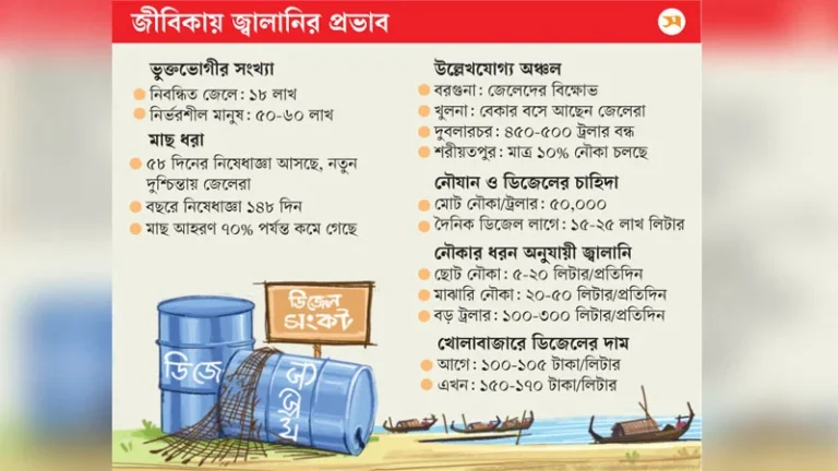 ডিজেল সংকটে উপকূলের লাখো জেলে কর্মহীন