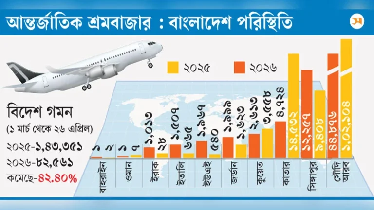 বিদেশে কর্মী পাঠানো ৪২ শতাংশ কমেছে