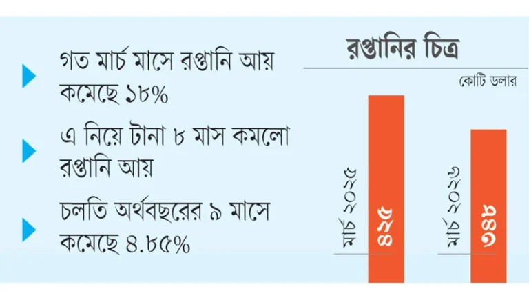 মার্চে রপ্তানিতে বড় পতন