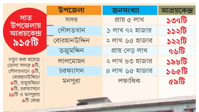 দুর্যোগে বড় ঝুঁকি ভোলার ২১ চরেwebp