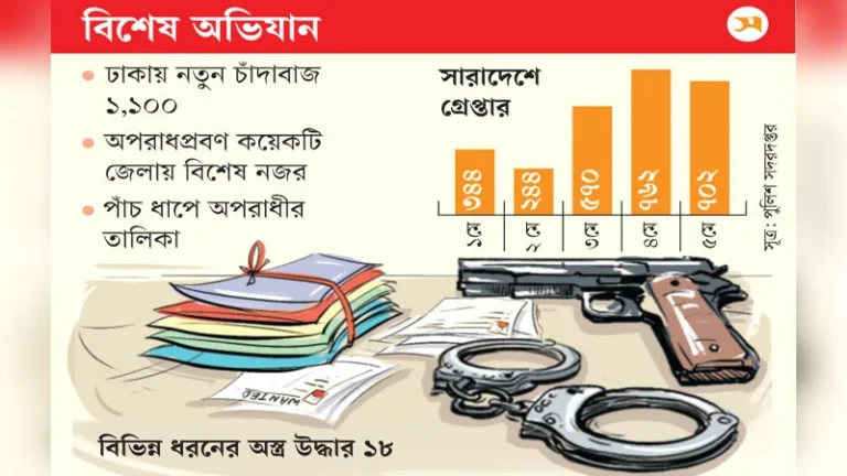 পাঁচ দিনে গ্রেপ্তার ২৬২২, চিহ্নিত দাগিরা অধরা