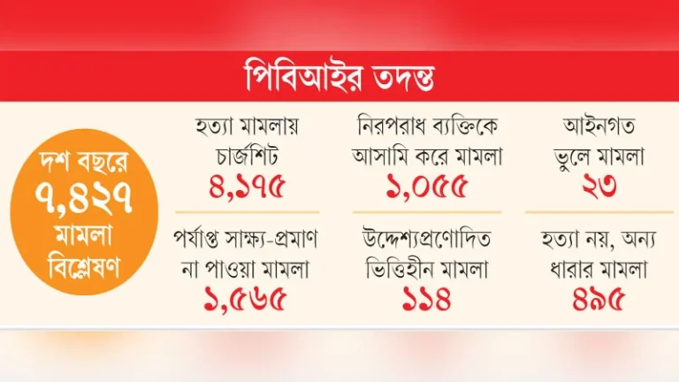 পিবিআইর তদন্ত ২৩ শতাংশ হত্যা মামলার প্রমাণ পাওয়া যায়নি