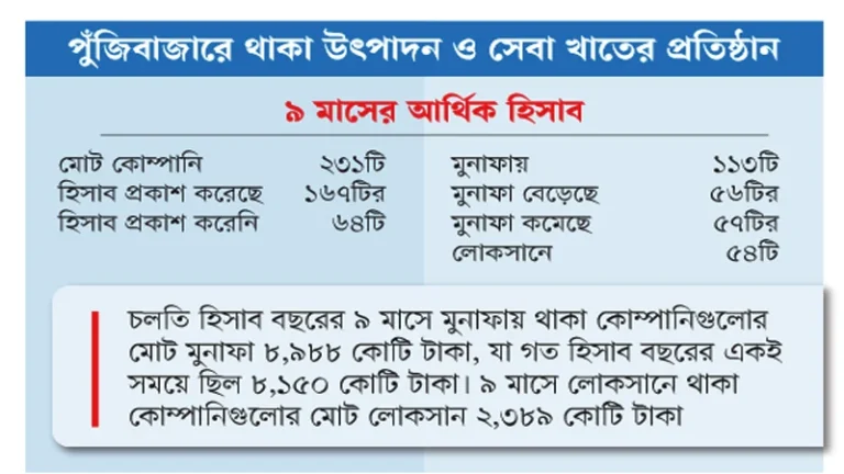 লোকসানে ৫৪টি কোম্পানি, মুনাফা কমেছে ৫৭টির