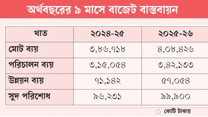 সরকারের পরিচালন ও সুদ পরিশোধ ব্যয় বাড়ছেইwebp