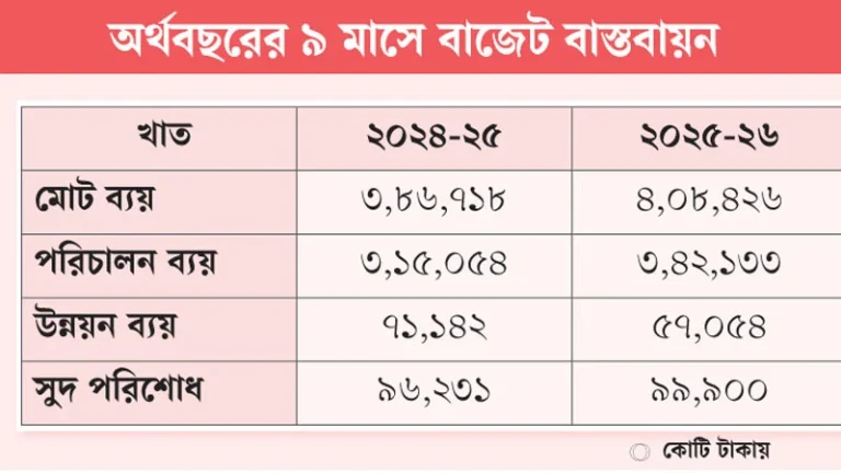 সরকারের পরিচালন ও সুদ পরিশোধ ব্যয় বাড়ছেই