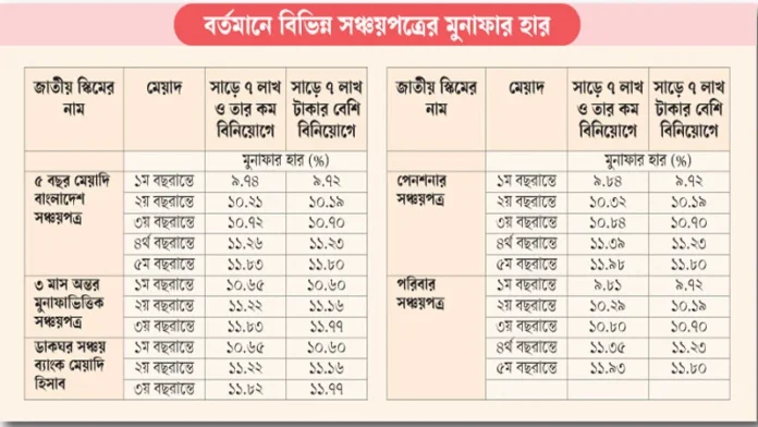 জাতীয় সঞ্চয়পত্রের সুদহার অপরিবর্তিত থাকছে