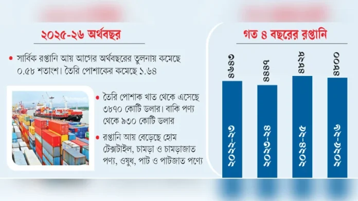 বিদায়ী অর্থবছরে রপ্তানি আয় ৪৮ বিলিয়ন ডলার