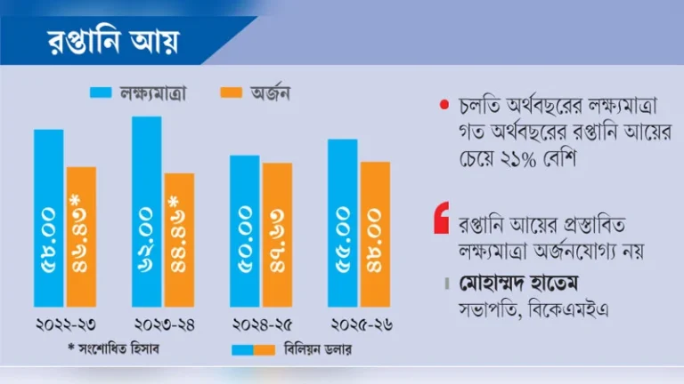 ২০২৬-২৭ অর্থবছর ৫৮ বিলিয়ন ডলারের পণ্য রপ্তানির বড় লক্ষ্যমাত্রা বাণিজ্য মন্ত্রণালয়ে ইপিবির প্রস্তাব