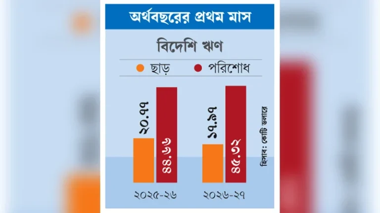 ছাড়ের তুলনায় বিদেশি ঋণ পরিশোধ আড়াই গুণ
