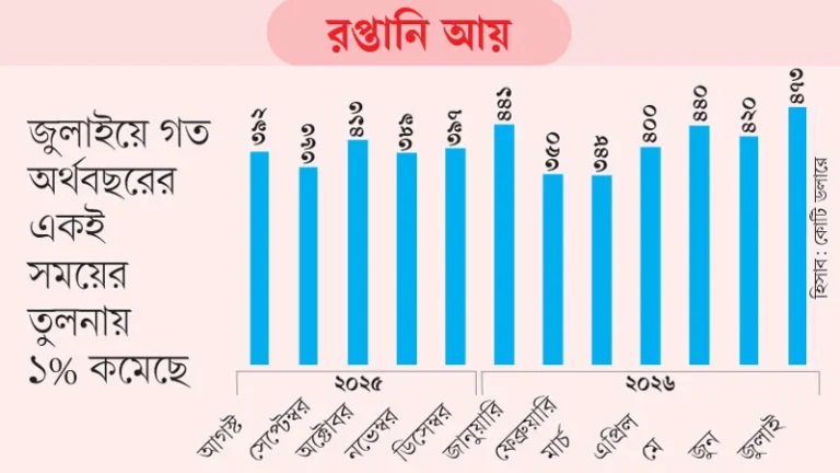 জুলাইয়ে রপ্তানি ১২ মাসের মধ্যে সবচেয়ে বেশি