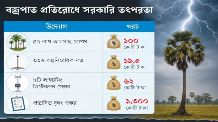 বজ্রপাত ঠেকাতে প্রকল্পের পর প্রকল্প, নেই সুফল