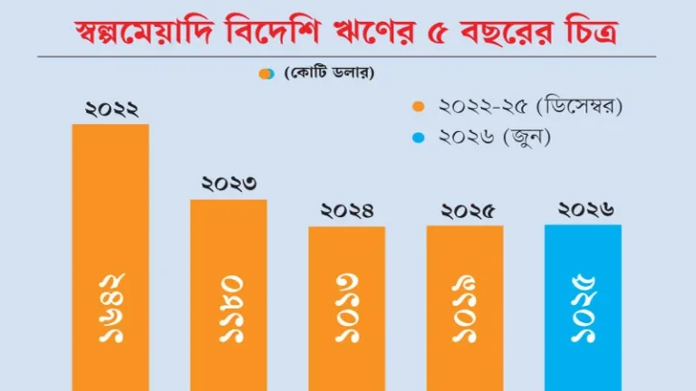 বেসরকারি খাতে বিদেশি উৎসের ঋণেও ধীরগতি