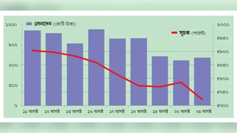 শেয়ারবাজার বড় পতনে সপ্তাহ শুরু