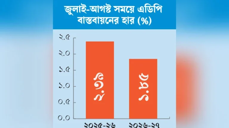 দুই মাসে এডিপির ব্যয় ২ শতাংশেরও কম