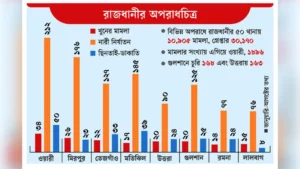 খুন-ধর্ষণ বেশি ওয়ারীতে, চুরি গুলশান-উত্তরায়