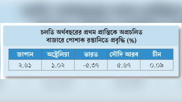 পোশাক রপ্তানিতে জাপানে আশা, হতাশা ভারতে