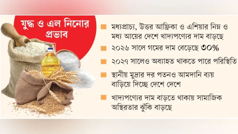 বিশ্বে খাদ্য মূল্যস্ফীতি আরও বৃদ্ধির শঙ্কা