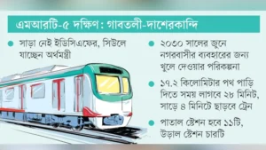 মেট্রোরেল প্রকল্পে কোরিয়ার অর্থায়ন নিয়ে জটিলতা