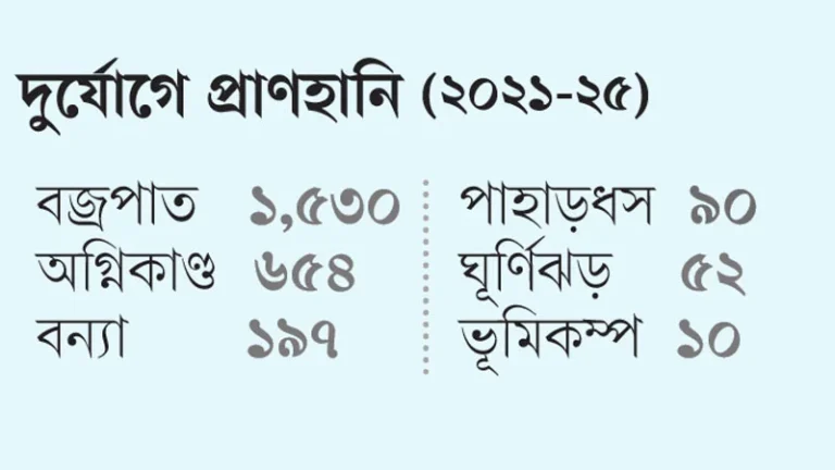 ৫ বছরে দুর্যোগে ২৫৩৩ মৃত্যু ৬০ শতাংশই বজ্রপাতে